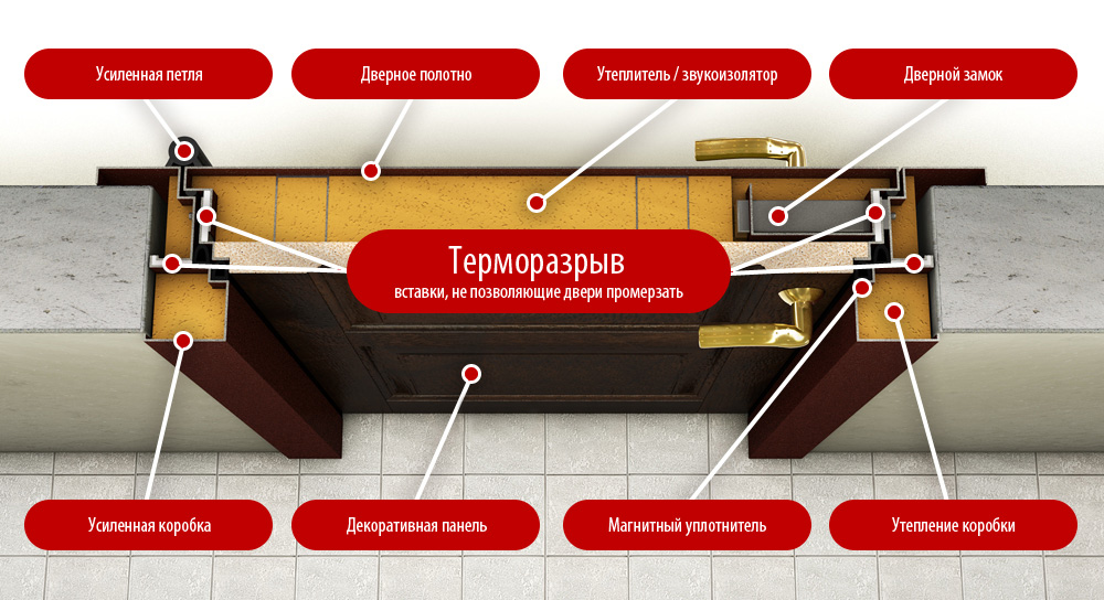 Как сделана дверь с терморазрывом